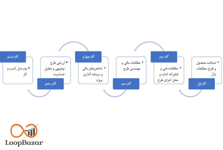 طراحی مدل کسب‌ و کار
