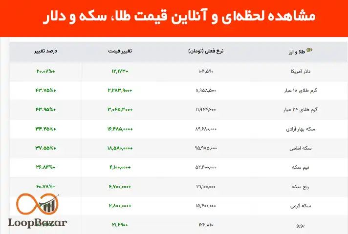 قیمت لحظه‌ ای طلا، سکه، ارز، یورو و بیت‌ کوین